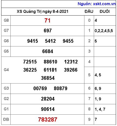 XSQT ngày 8-4-2021