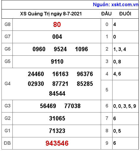 XSQT ngày 8-7-2021 XSQT ngày 8-7-2021