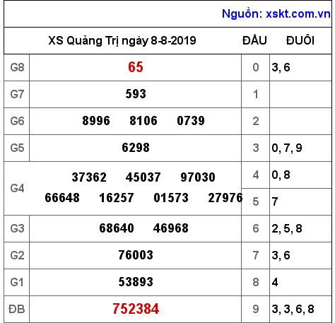 XSQT ngày 8-8-2019
