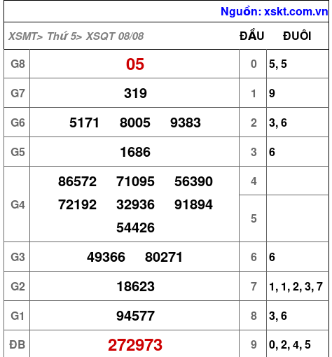 XSQT ngày 8-8-2024 XSQT ngày 8-8-2024