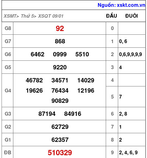 XSQT ngày 9-1-2025 XSQT ngày 9-1-2025