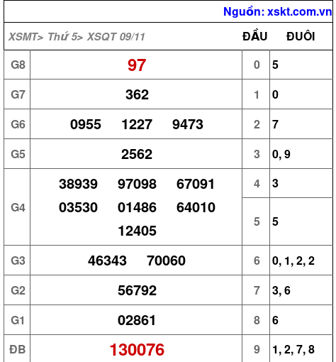 XSQT ngày 9-11-2023 XSQT ngày 9-11-2023