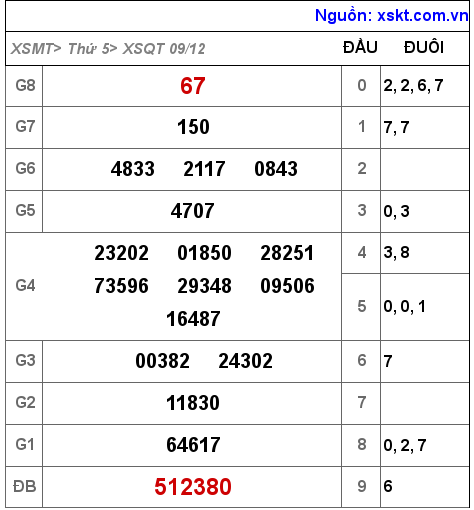 XSQT ngày 9-12-2021 XSQT ngày 9-12-2021