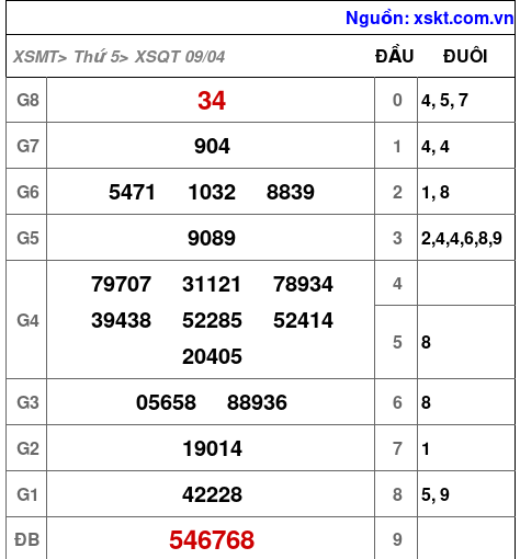 Kết quả XSQT ngày 9-4-2026