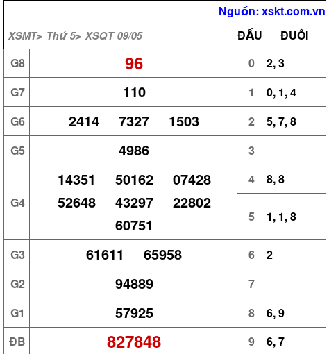 XSQT ngày 9-5-2024 XSQT ngày 9-5-2024