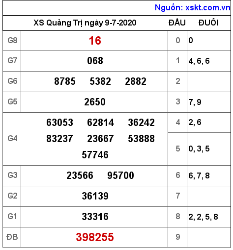 XSQT ngày 9-7-2020 XSQT ngày 9-7-2020