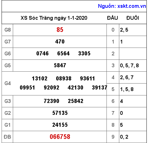 XSST ngày 1-1-2020 XSST ngày 1-1-2020