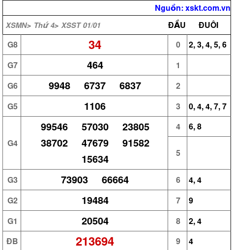 XSST ngày 1-1-2025 XSST ngày 1-1-2025