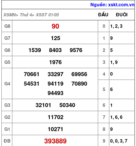 XSST ngày 1-5-2024 XSST ngày 1-5-2024