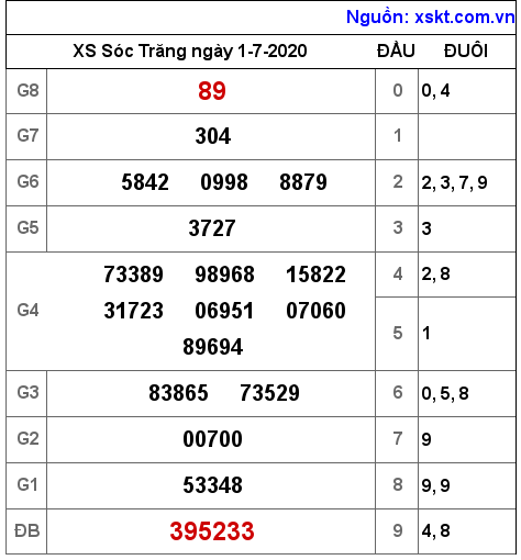 XSST ngày 1-7-2020