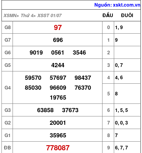XSST ngày 1-7-2026 XSST ngày 1-7-2026