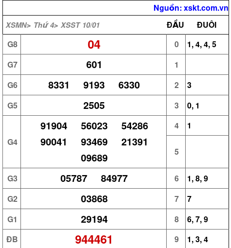 XSST ngày 10-1-2024 XSST ngày 10-1-2024