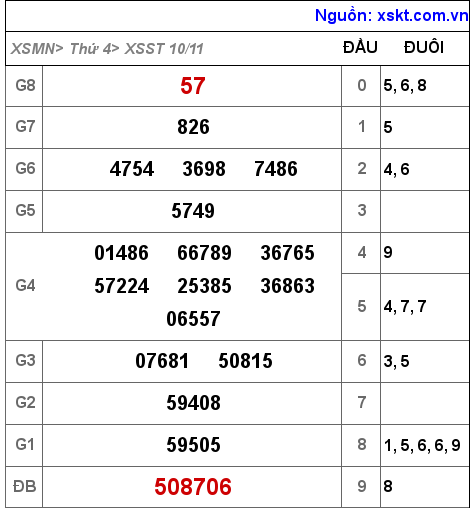 XSST ngày 10-11-2021 XSST ngày 10-11-2021