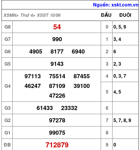 XSST ngày 10-6-2026 XSST ngày 10-6-2026