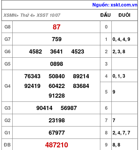 XSST ngày 10-7-2024 XSST ngày 10-7-2024