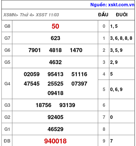 XSST ngày 11-3-2026 XSST ngày 11-3-2026