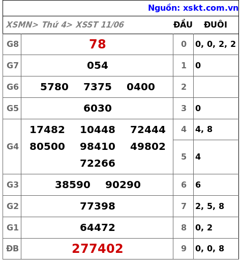 XSST ngày 11-6-2025 XSST ngày 11-6-2025