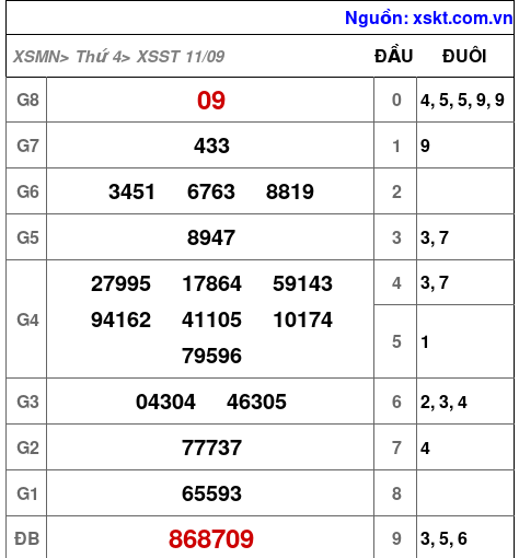 XSST ngày 11-9-2024 XSST ngày 11-9-2024