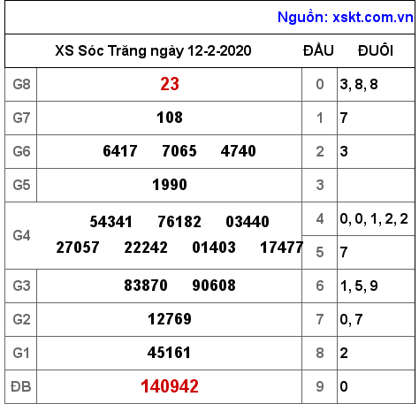XSST ngày 12-2-2020
