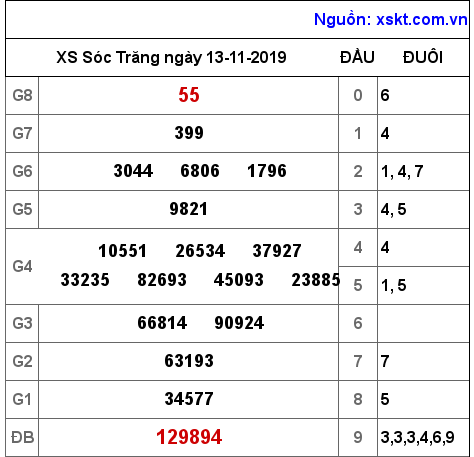 XSST ngày 13-11-2019 XSST ngày 13-11-2019