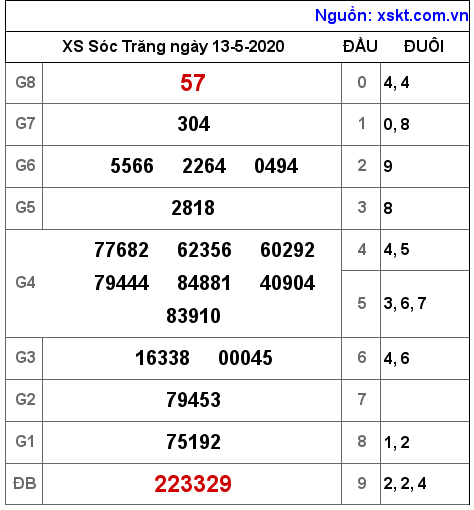 XSST ngày 13-5-2020 XSST ngày 13-5-2020