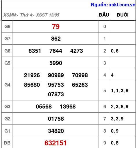 XSST ngày 13-5-2026 XSST ngày 13-5-2026