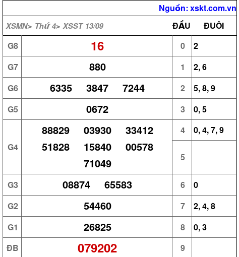 XSST ngày 13-9-2023