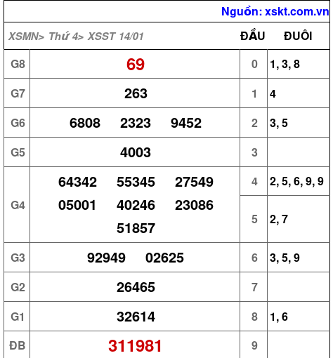 XSST ngày 14-1-2026 XSST ngày 14-1-2026