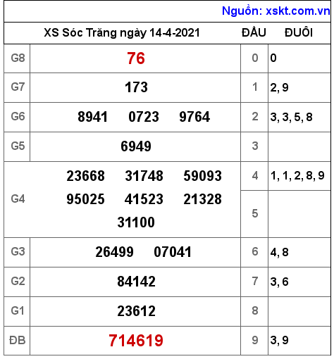 XSST ngày 14-4-2021 XSST ngày 14-4-2021