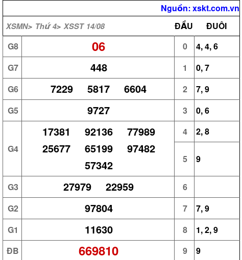 XSST ngày 14-8-2024 XSST ngày 14-8-2024