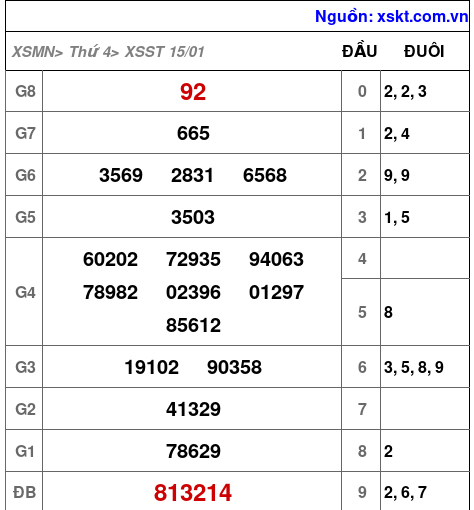 XSST ngày 15-1-2025 XSST ngày 15-1-2025