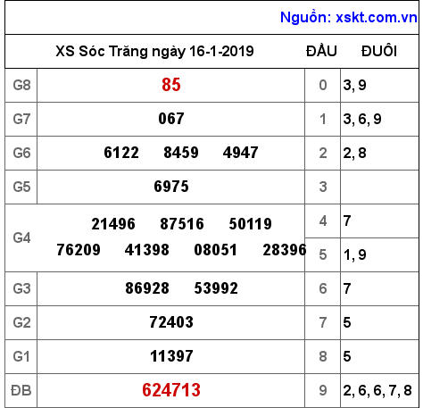 XSST ngày 16-1-2019 XSST ngày 16-1-2019