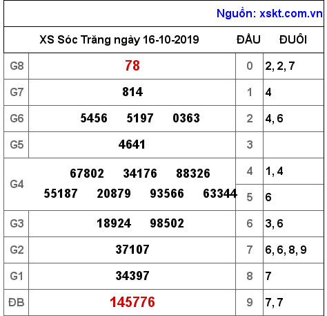 XSST ngày 16-10-2019 XSST ngày 16-10-2019