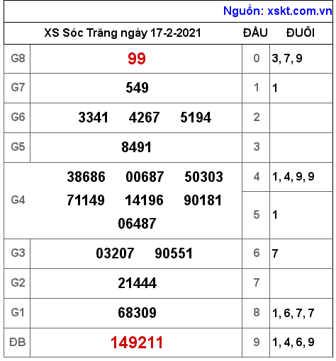 XSST ngày 17-2-2021 XSST ngày 17-2-2021