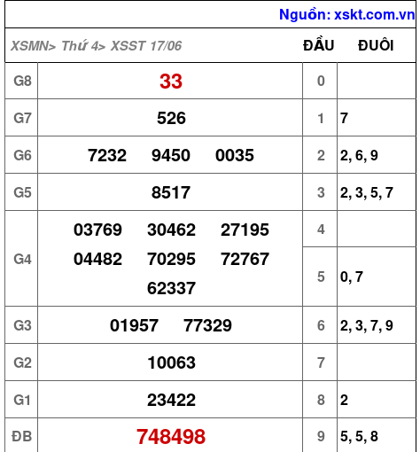 XSST ngày 17-6-2026 XSST ngày 17-6-2026