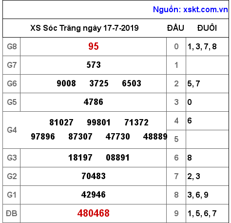 XSST ngày 17-7-2019 XSST ngày 17-7-2019
