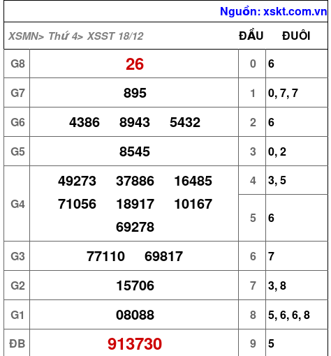 XSST ngày 18-12-2024 XSST ngày 18-12-2024