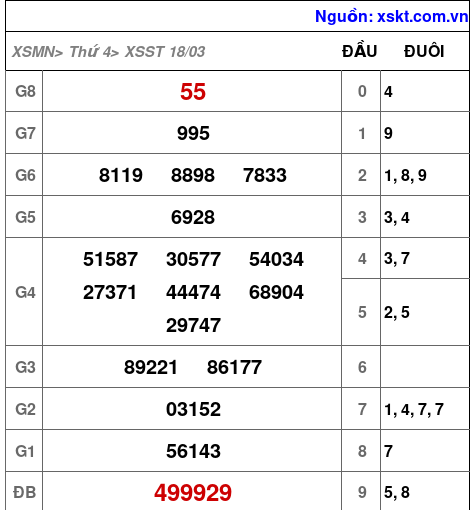 XSST ngày 18-3-2026 XSST ngày 18-3-2026