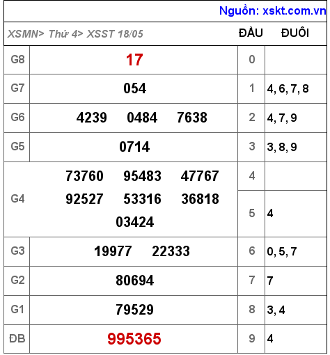 Kết quả XSST ngày 18-5-2022