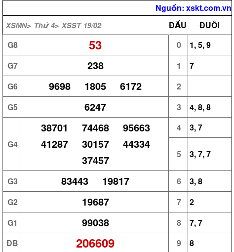 XSST ngày 19-2-2025 XSST ngày 19-2-2025