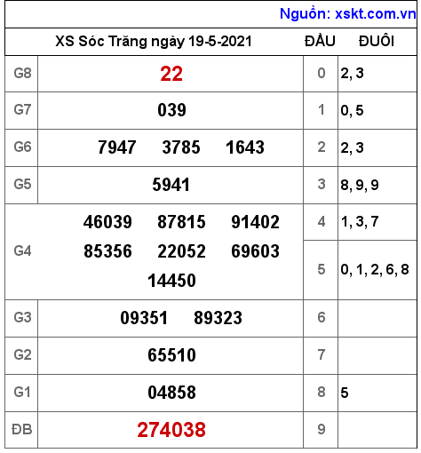 XSST ngày 19-5-2021 XSST ngày 19-5-2021