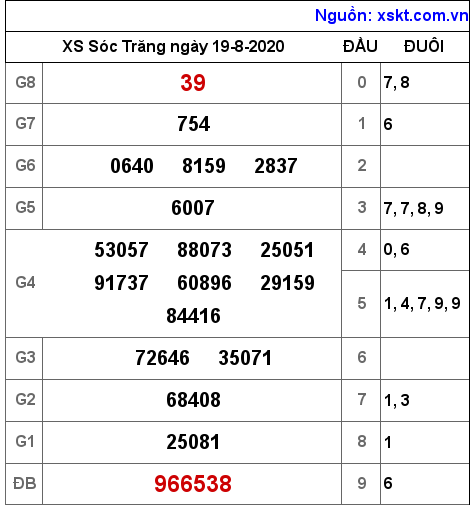 XSST ngày 19-8-2020 XSST ngày 19-8-2020