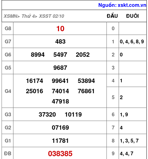 XSST ngày 2-10-2024 XSST ngày 2-10-2024