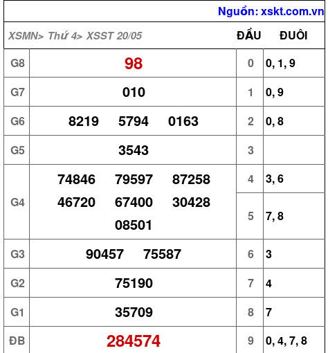 XSST ngày 20-5-2026 XSST ngày 20-5-2026