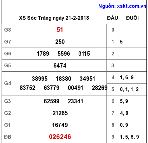 XSST ngày 21-2-2018