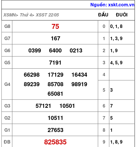 XSST ngày 22-5-2024 XSST ngày 22-5-2024