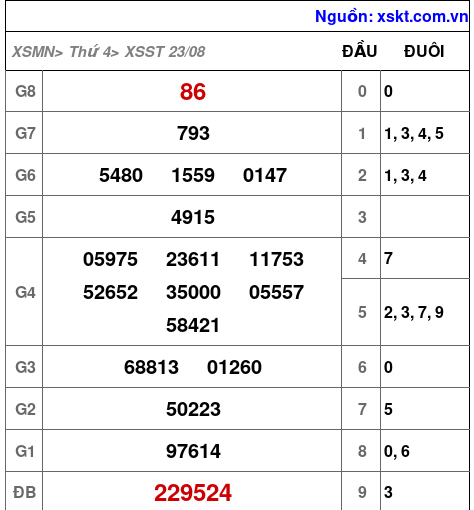 XSST ngày 23-8-2023 XSST ngày 23-8-2023