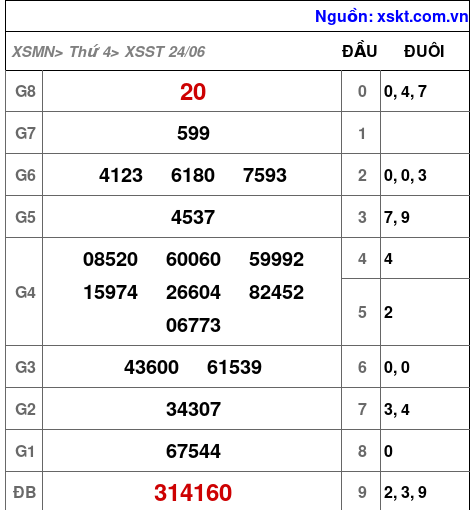 XSST ngày 24-6-2026 XSST ngày 24-6-2026