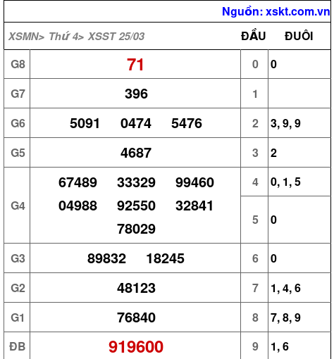 XSST ngày 25-3-2026 XSST ngày 25-3-2026
