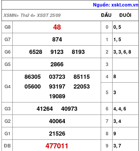XSST ngày 25-9-2024 XSST ngày 25-9-2024